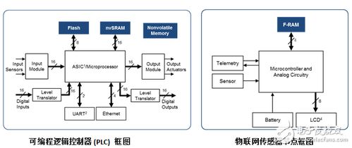 赛普拉斯非易失性随机存取存储器可确保工业系统安全