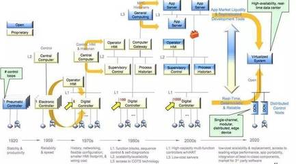 流程工业自动化的未来