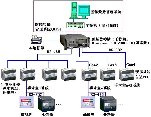 洁净室 厂房控制系统