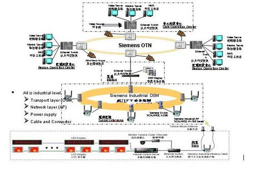 西门子无线通讯产品SCLANCE W在乘客信息系统 PIS 中的应用 西门子 中国 自动化与驱动集团工业通讯网络