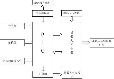 plc与工业机器人的全自动化码垛系统设计