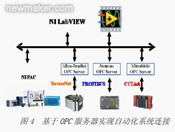 ni labview及pac平台与传统自动化系统的无缝集成