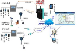 海绵城市排水管网自动化在线监测系统解决方案