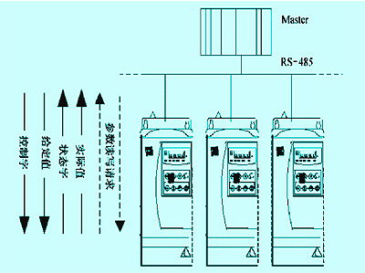 利用modbus实现永宏plc控制多台变频器系统的设计